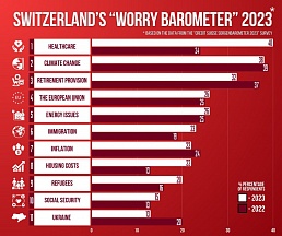 Switzerland's "Worry Barometer 2023" Switzerland's "Worry Barometer 2023"